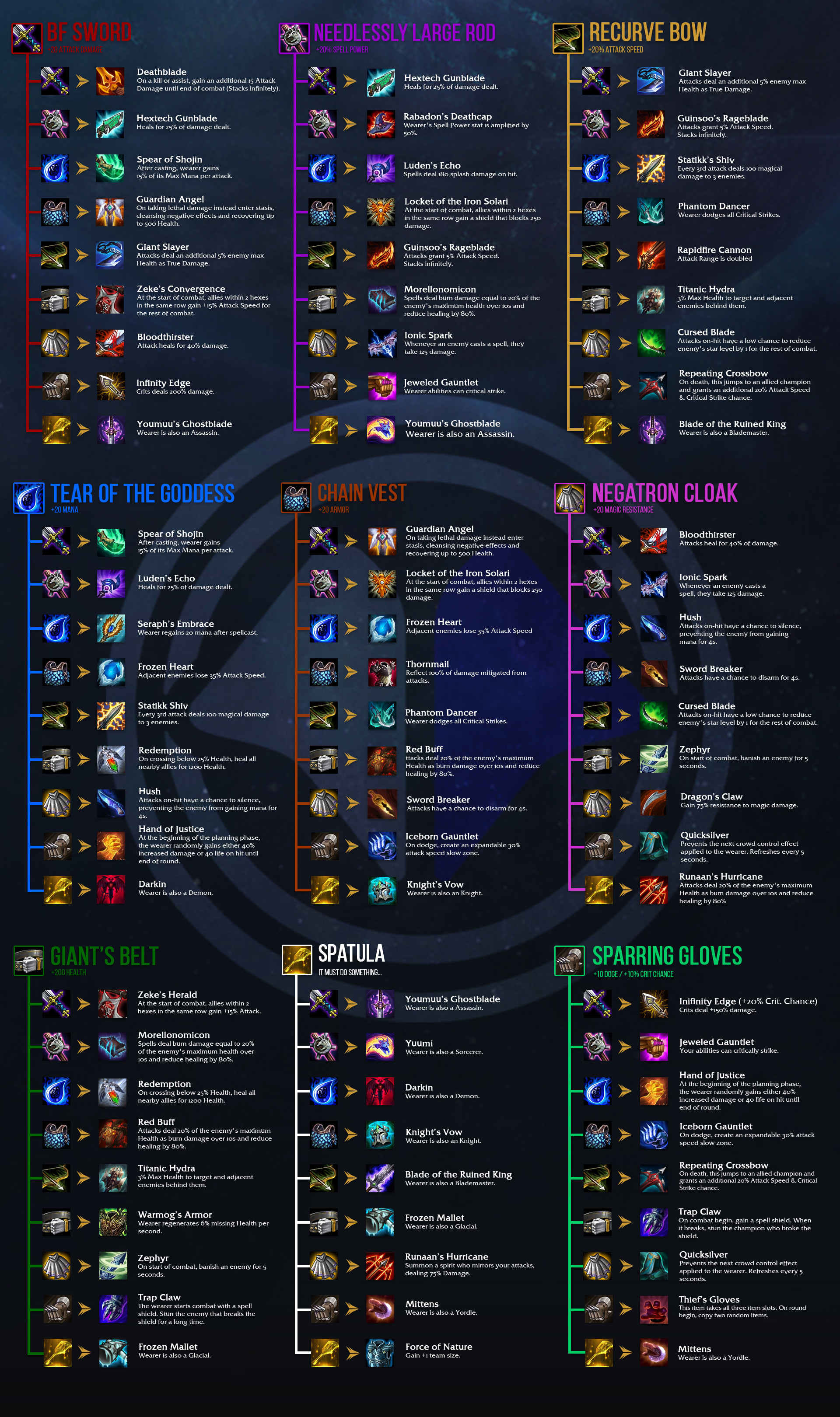 LoL TFT Patch 9 21 Become A Pro Player With Our Item Cheat Sheet