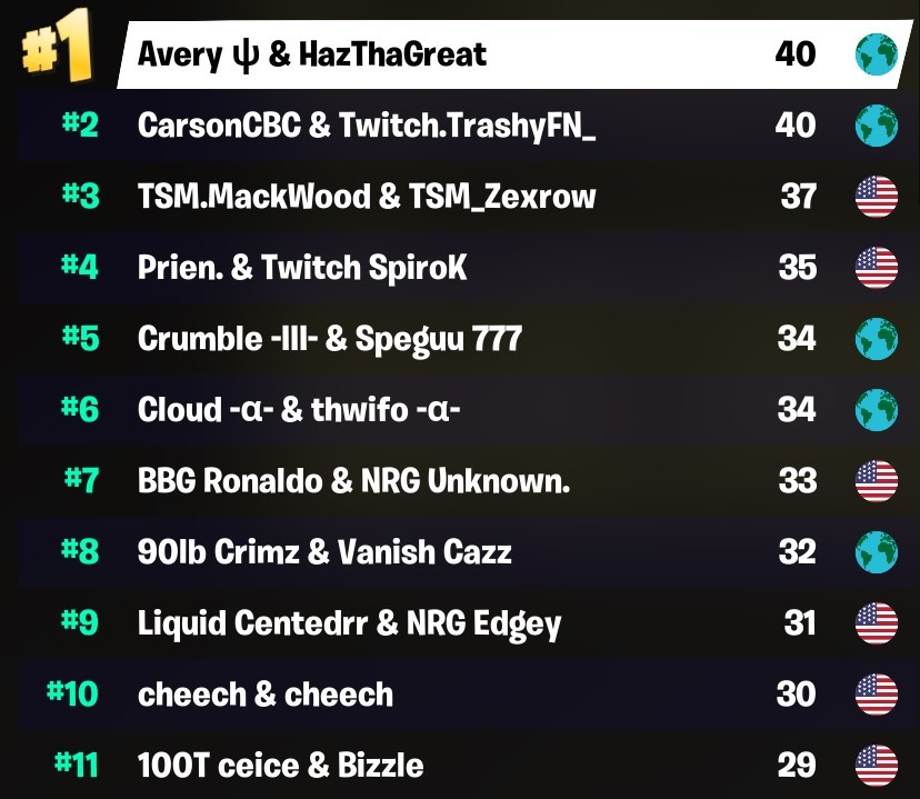 Fortnite FNCS Duo Week 1, standings and results Millenium