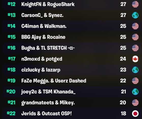 Tournament Rank Requirements and FNCS Duos with Forecast Towers