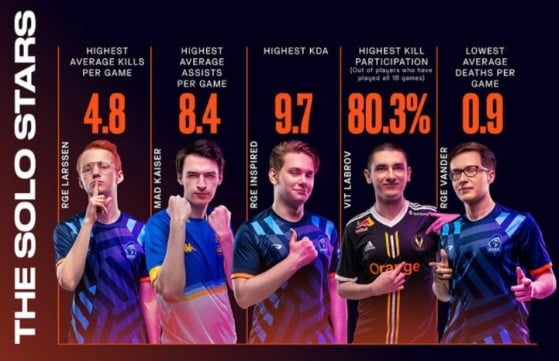 Larssen quickly emerged as the best midlaner this split, thanks to an impressive K/D/A ratio. - League of Legends