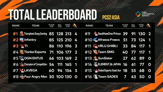 PUBG: PCS2 Asia Final Standings - PUBG