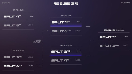 The new postseason format for the LCK - League of Legends