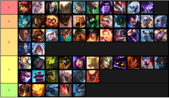 Perle At redigere sejle LoL, TFT: Champions Tier List updated with Patch 10.5 - Millenium