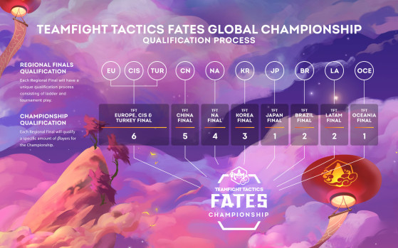 The Teamfight Tactics: Fates Championship qualification process - Teamfight Tactics