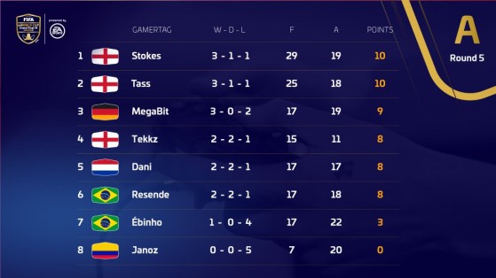 Group A standings. Image: @FIFAeWorldCup Twitter - FIFA 20