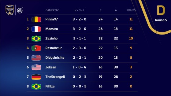 Group D standings. Image: @FIFAeWorldCup Twitter - FIFA 20