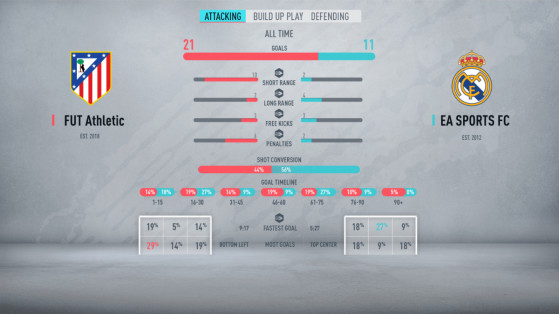 Tracking stats against your friends in FUT 20. Image: EA Sports - FIFA 20