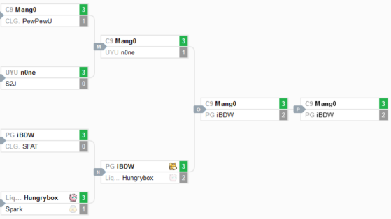 Winner Bracket - FGC