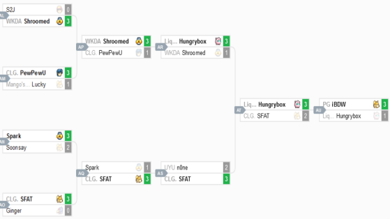 Loser Bracket - FGC