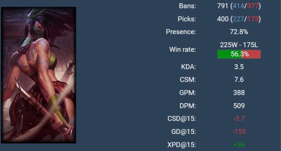 These are Akali's stats throughout the competitive season (GamesofLegends) - League of Legends