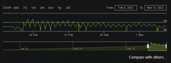 Evolution of the number of players from February 8 to March 14, 2022 (SteamCharts) - Lost Ark