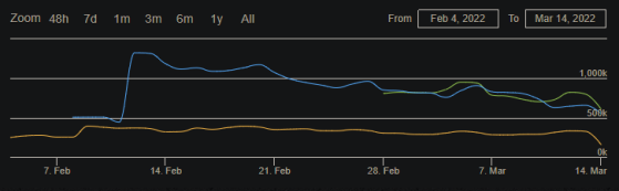 Elden Ring, Lost Ark and Apex Legends player count comparison from February 4 to March 14, 2022 (SteamCharts) - Lost Ark