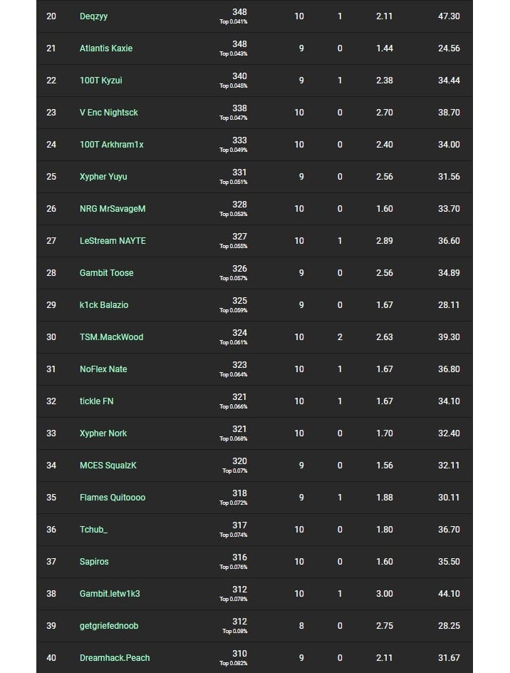 Semi-Finals - Fortnite DreamHack Winter 2019: schedule, leaderboard