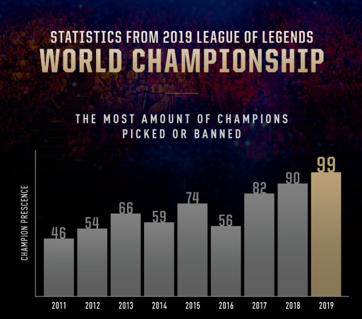 LoL World Championship 2019 breaks audience records - Millenium