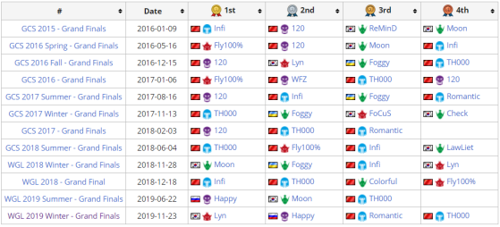 Results of the Warcraft Gold League since 2015 (source: Liquipedia) - Warcraft 3: Reforged