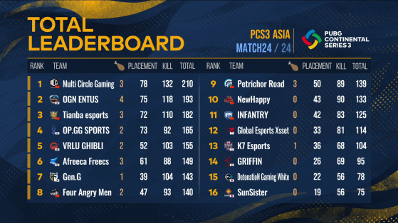 PCS3 Asia Final Standings - PUBG