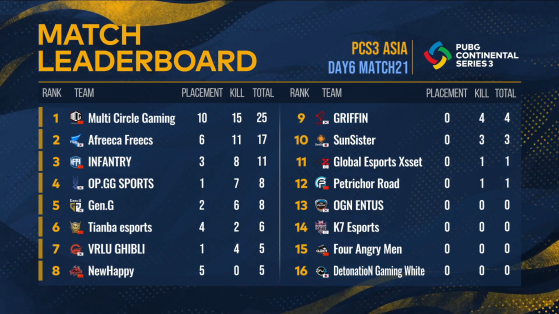 PCS3 Asia: Match 21 Result - PUBG