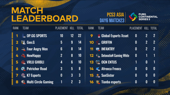 PCS3 Asia: Match 23 Result - PUBG