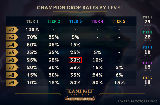 Ungoriath - Set 9.5 Stats - TFT Stats, Leaderboards, League of Legends  Teamfight Tactics 