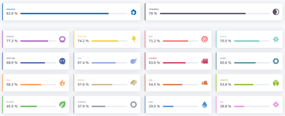 Example of post-test results - Pokémon Scarlet & Violet