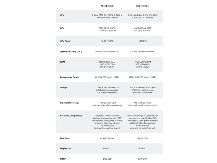 PS5/Xbox Series X Technical Specifications PS5 vs Xbox Series X