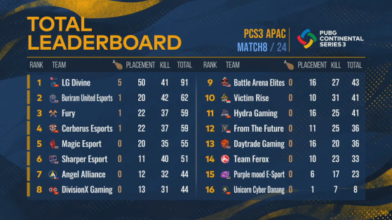 PUBG: PCS3 APAC Standings - Day 2 - PUBG