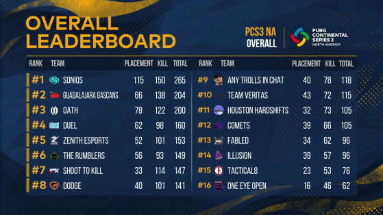 PUBG: PCS3 North America Final Standings - PUBG