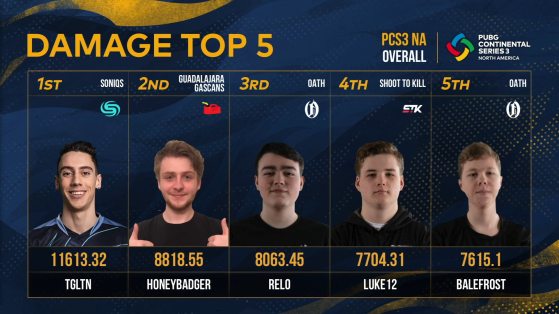 PUBG: PCS3 NA Damage Leaders - PUBG