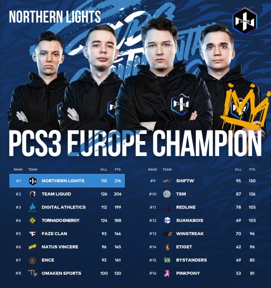 PUBG: PCS3 Europe Final Standings - PUBG