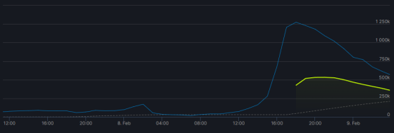 Number of players and viewers on Twitch for Lost Ark - Lost Ark