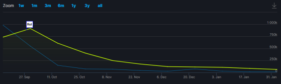 Number of players and viewers on Twitch for New World - Lost Ark