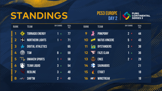 PUBG: PCS3 Europe Standings - Day 2 - PUBG