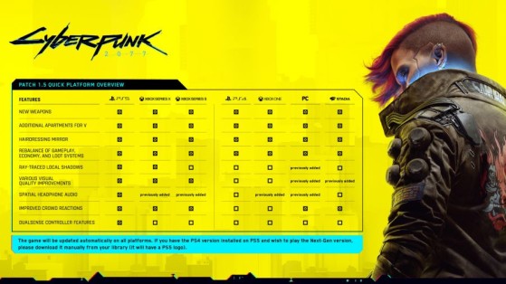 Patch 1.5 improvements. - Cyberpunk 2077