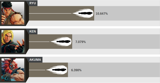 The three most popular characters in October 2020 - FGC