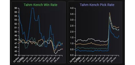 The Kench's data is not positive at all (via LoLalytics) - League of Legends