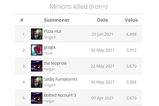 Pizza Hut has almost double the number of creeps as the next best. - League of Legends