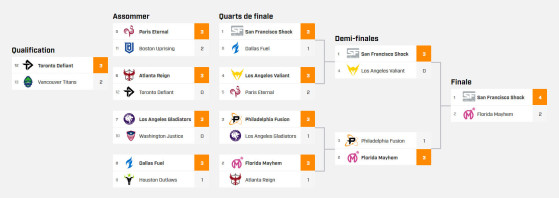 Tournament Tree - Overwatch