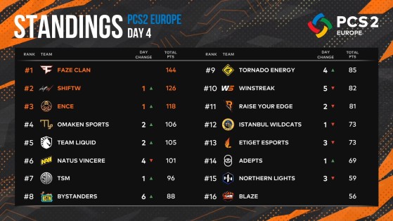 PUBG: PCS2 Europe Standings - PUBG