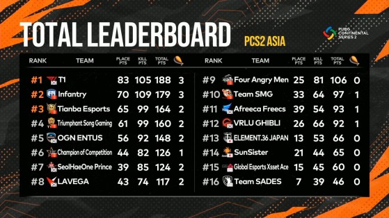 PUBG: PCS2 Asia Final Leaderboard - PUBG