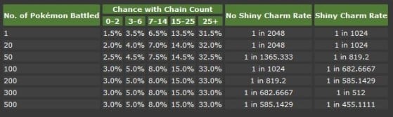 How Shiny Odds ACTUALLY Work in Pokemon Sword and Shield