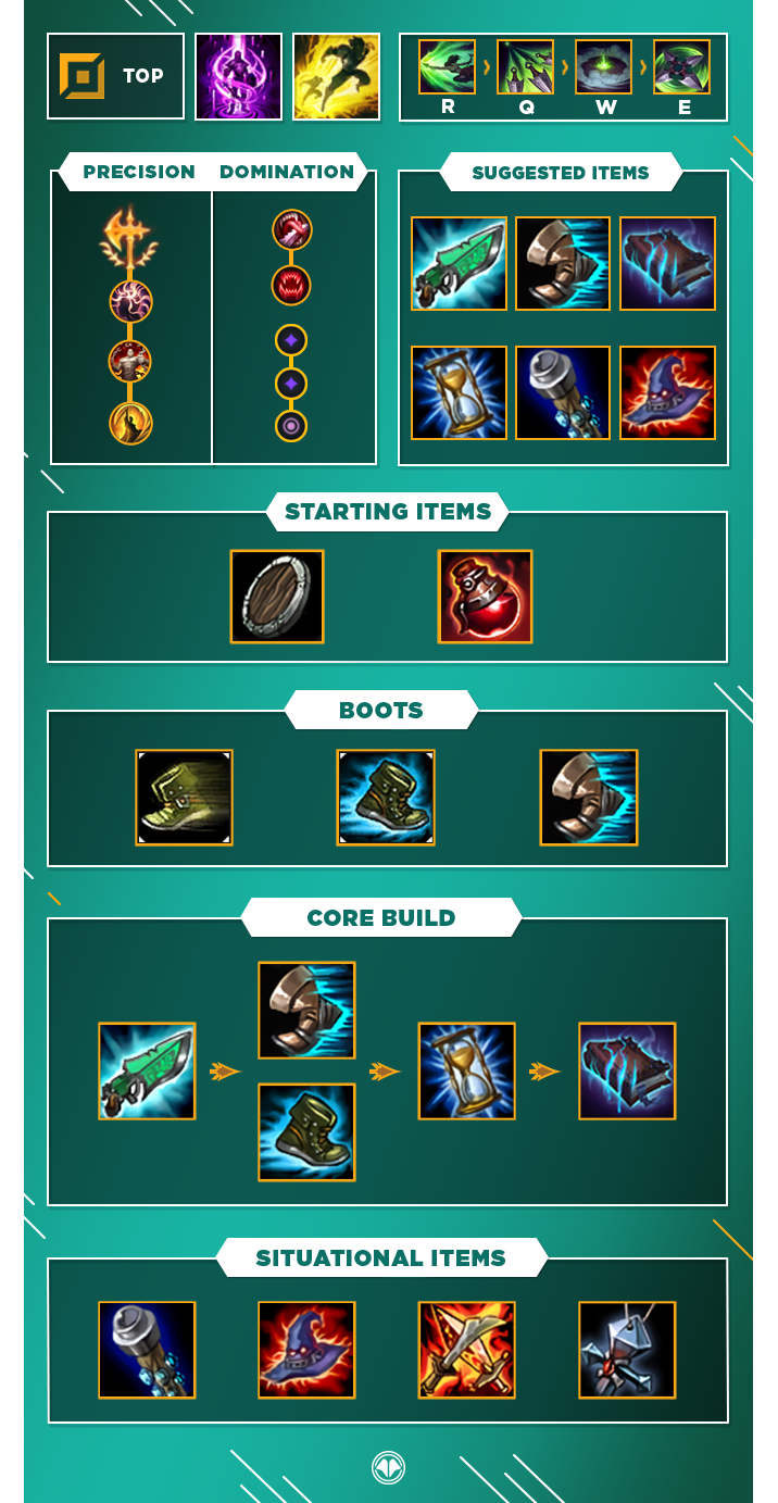 LoL Guide, Build for Akali, Top, S10 Millenium