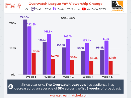 Average number of Overwatch League viewers per week from 2018 to 2020 (Week 1 to 5) - Overwatch