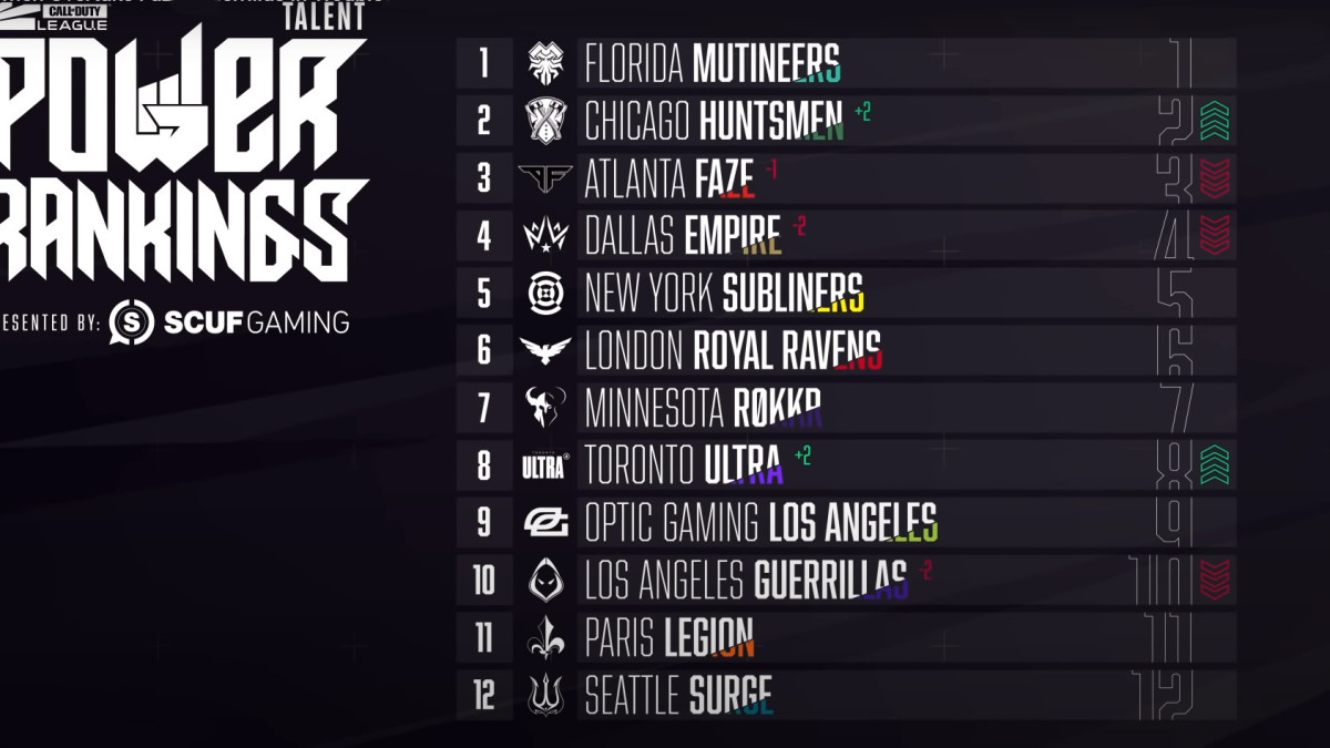 Cod League Ranks Call of Duty League: London Home Series Power Rankings - Millenium