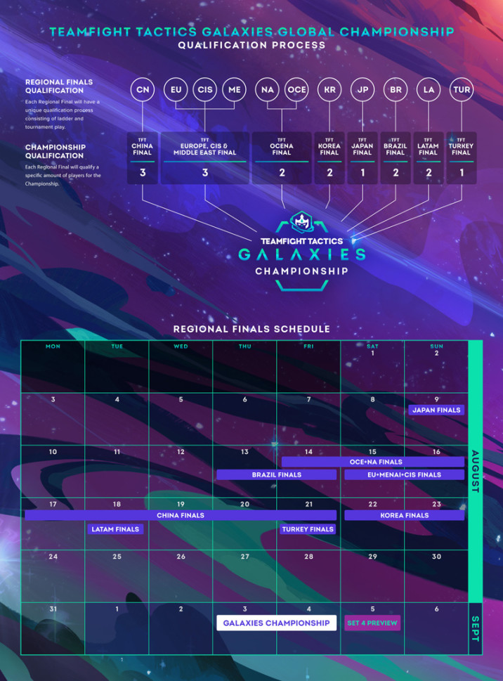 Qualification Schedule Teamfight Tactics Galaxies Global Championship