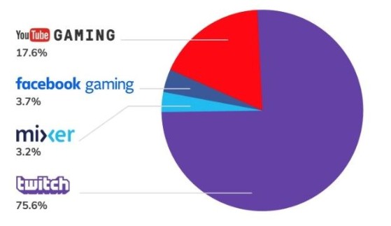 Twitch is the number one streaming platform, far ahead of YouTube Gaming. StreamElements / Arsenal - Q3 2019 - Millenium