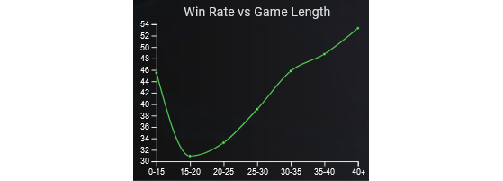 Gwen goes missing in the early game, but shines late game - League of Legends