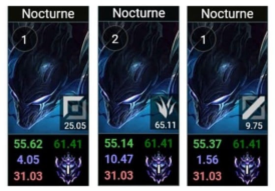 Nocturne works well in all positions (via LoLalytics) - League of Legends