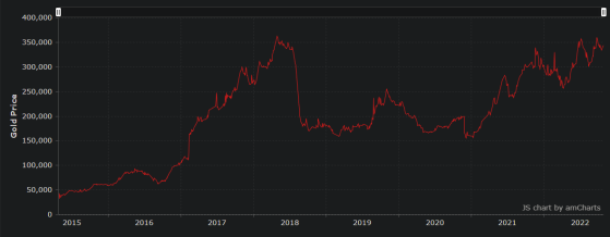 WoW Token Price Breaks 400k All-Time High in North America