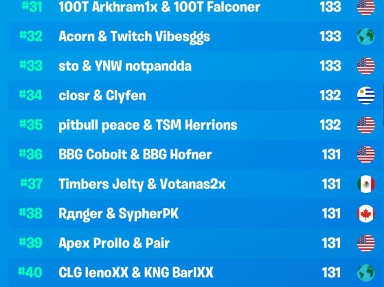 Day 2 Standings Leaderboard Fortnite Winter Royale Duos 19 Leaderboard Schedule Prize Pool Information Millenium