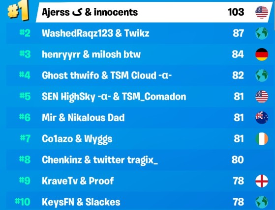 Tournament Rank Requirements and FNCS Duos with Forecast Towers